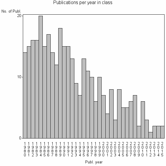 Bar chart of Publication_year