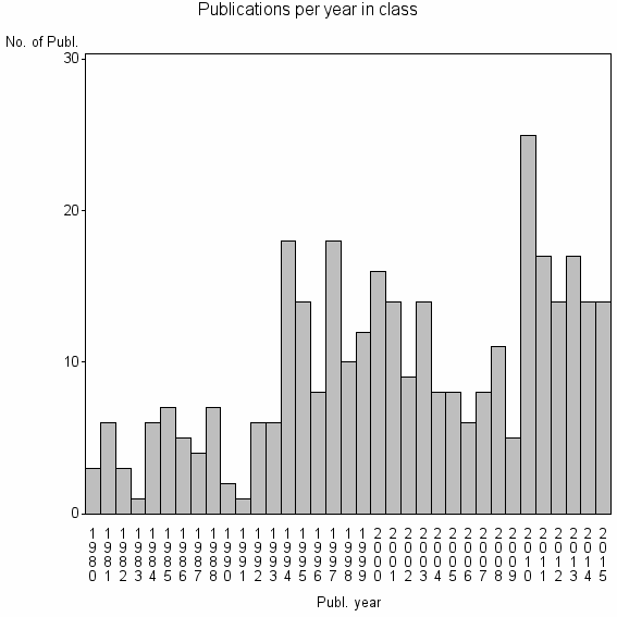 Bar chart of Publication_year