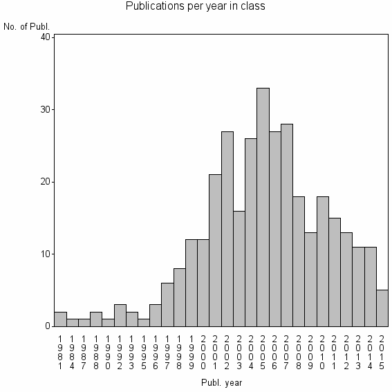 Bar chart of Publication_year