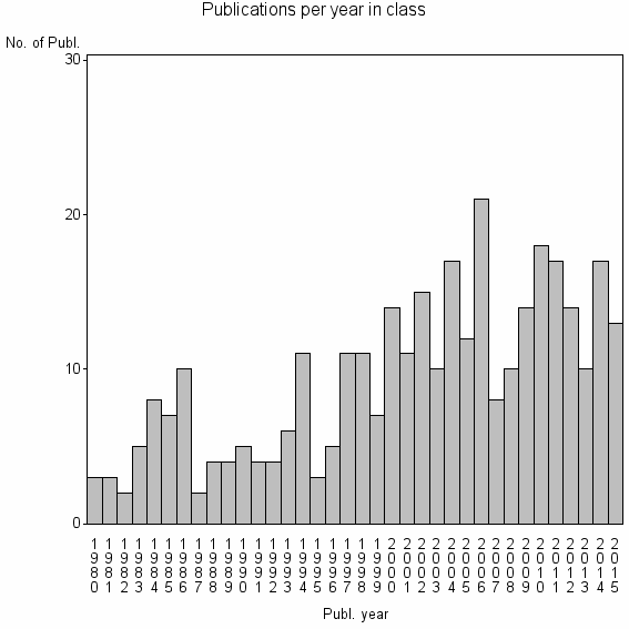 Bar chart of Publication_year