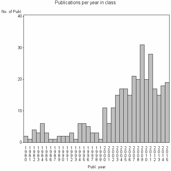 Bar chart of Publication_year