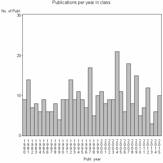 Bar chart of Publication_year