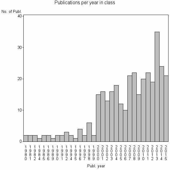 Bar chart of Publication_year