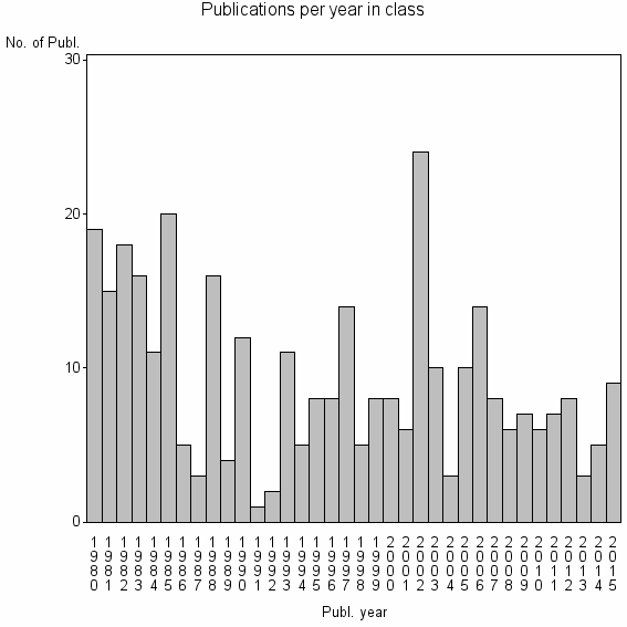 Bar chart of Publication_year