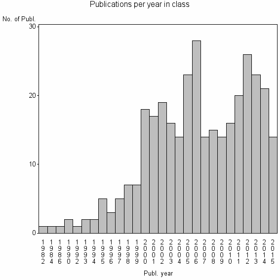 Bar chart of Publication_year