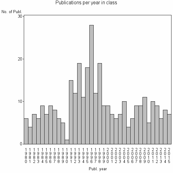 Bar chart of Publication_year