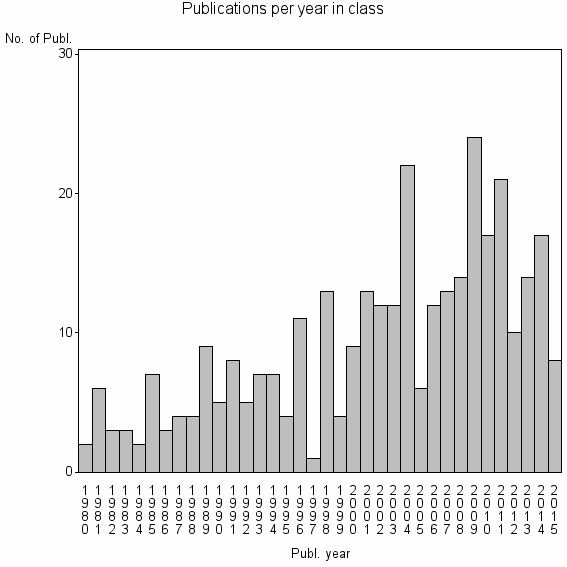 Bar chart of Publication_year