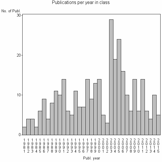 Bar chart of Publication_year