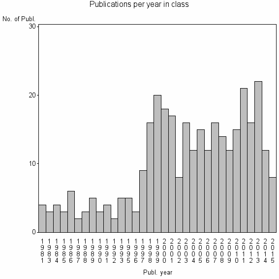 Bar chart of Publication_year