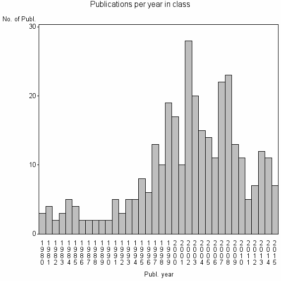 Bar chart of Publication_year