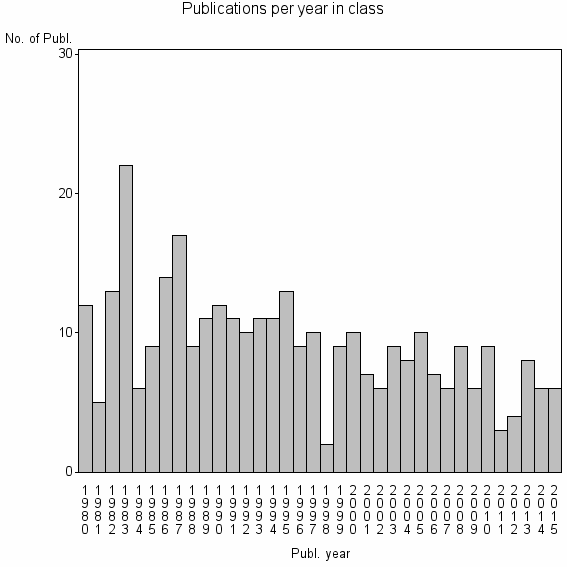 Bar chart of Publication_year