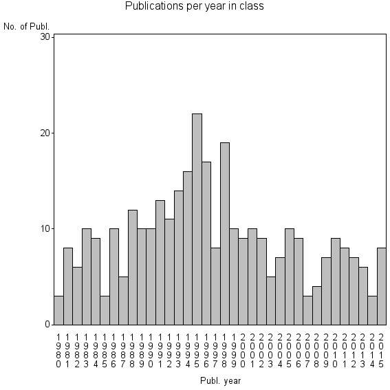Bar chart of Publication_year