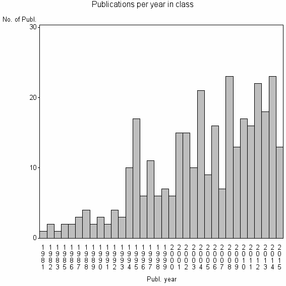Bar chart of Publication_year
