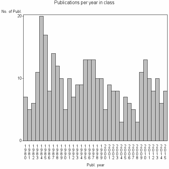 Bar chart of Publication_year