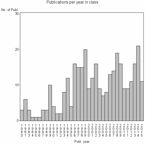 Bar chart of Publication_year