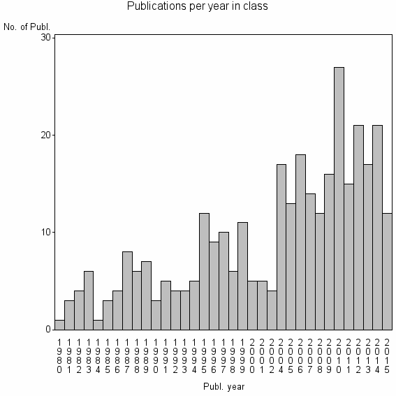 Bar chart of Publication_year