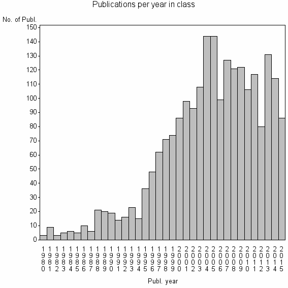 Bar chart of Publication_year