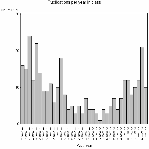 Bar chart of Publication_year