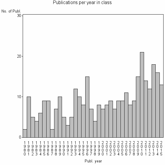Bar chart of Publication_year