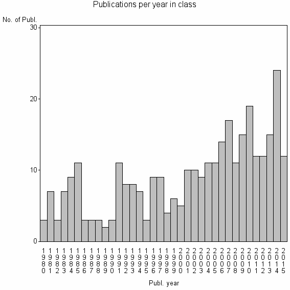 Bar chart of Publication_year