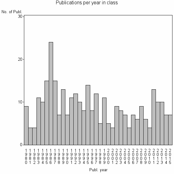 Bar chart of Publication_year