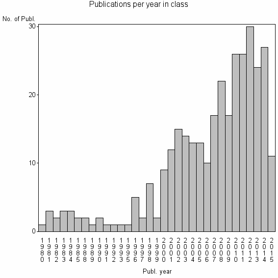 Bar chart of Publication_year