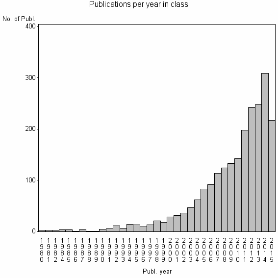 Bar chart of Publication_year