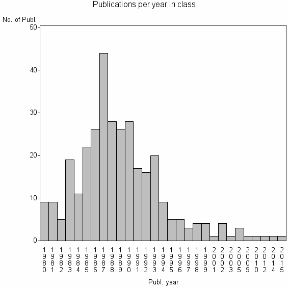 Bar chart of Publication_year