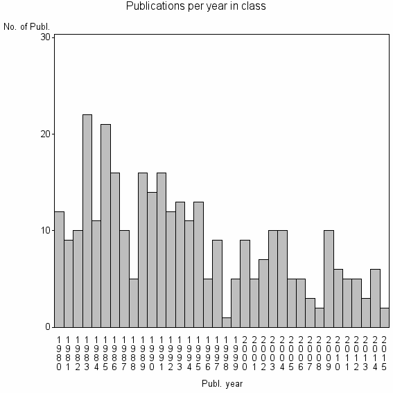 Bar chart of Publication_year