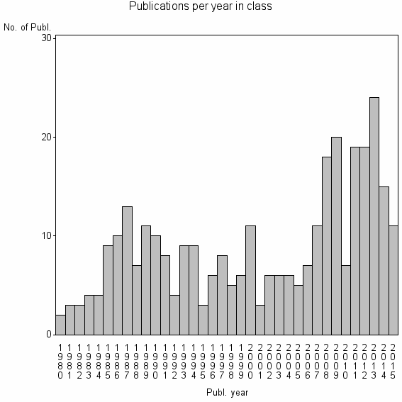 Bar chart of Publication_year