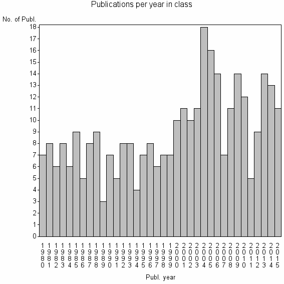 Bar chart of Publication_year