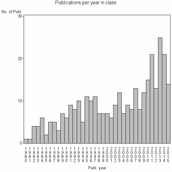 Bar chart of Publication_year