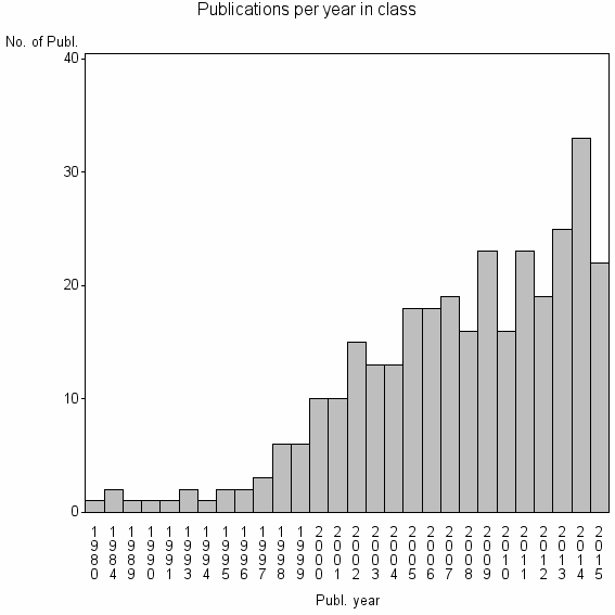 Bar chart of Publication_year
