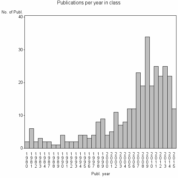 Bar chart of Publication_year