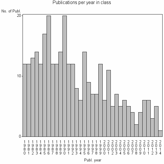 Bar chart of Publication_year