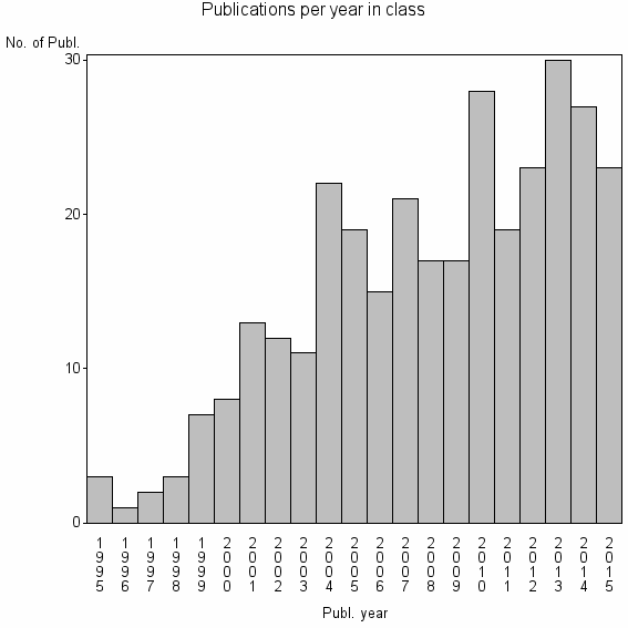 Bar chart of Publication_year
