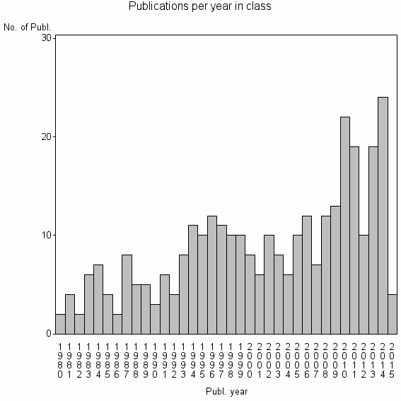 Bar chart of Publication_year