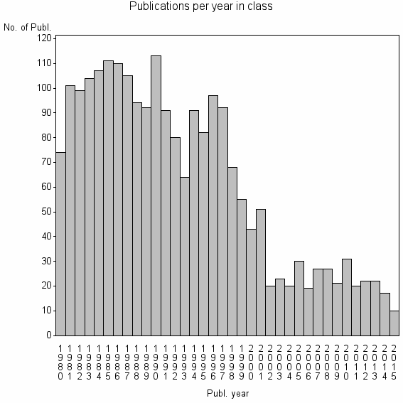 Bar chart of Publication_year