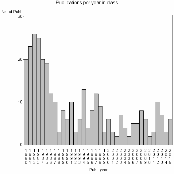 Bar chart of Publication_year