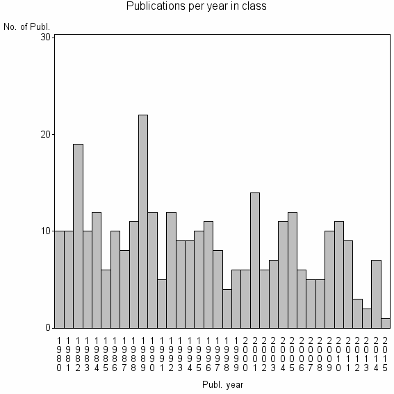 Bar chart of Publication_year