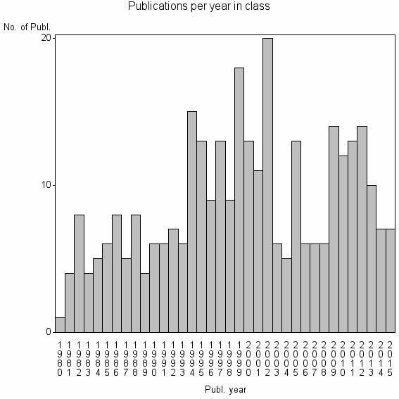 Bar chart of Publication_year