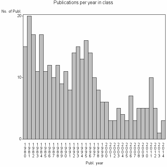 Bar chart of Publication_year