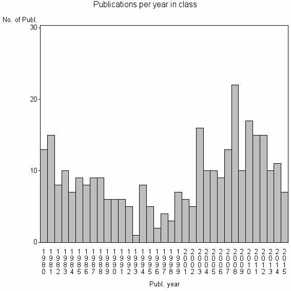 Bar chart of Publication_year
