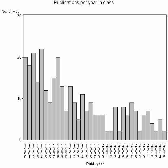 Bar chart of Publication_year