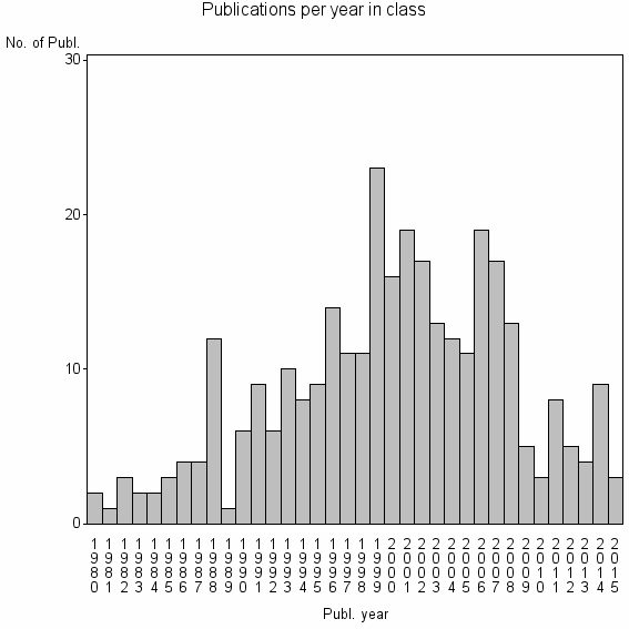 Bar chart of Publication_year