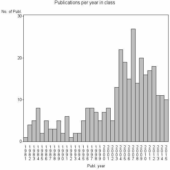 Bar chart of Publication_year