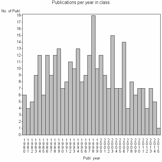 Bar chart of Publication_year