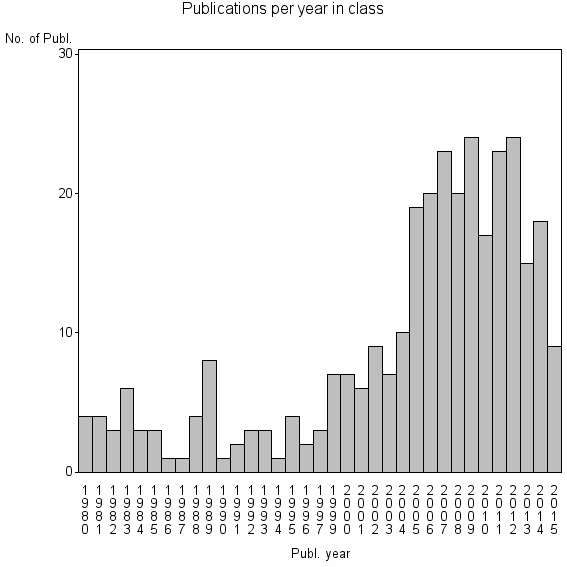 Bar chart of Publication_year