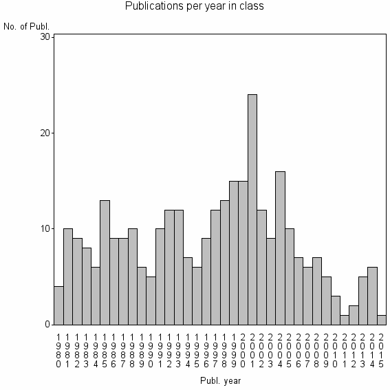 Bar chart of Publication_year