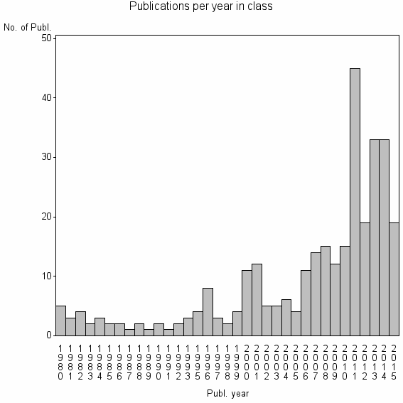 Bar chart of Publication_year